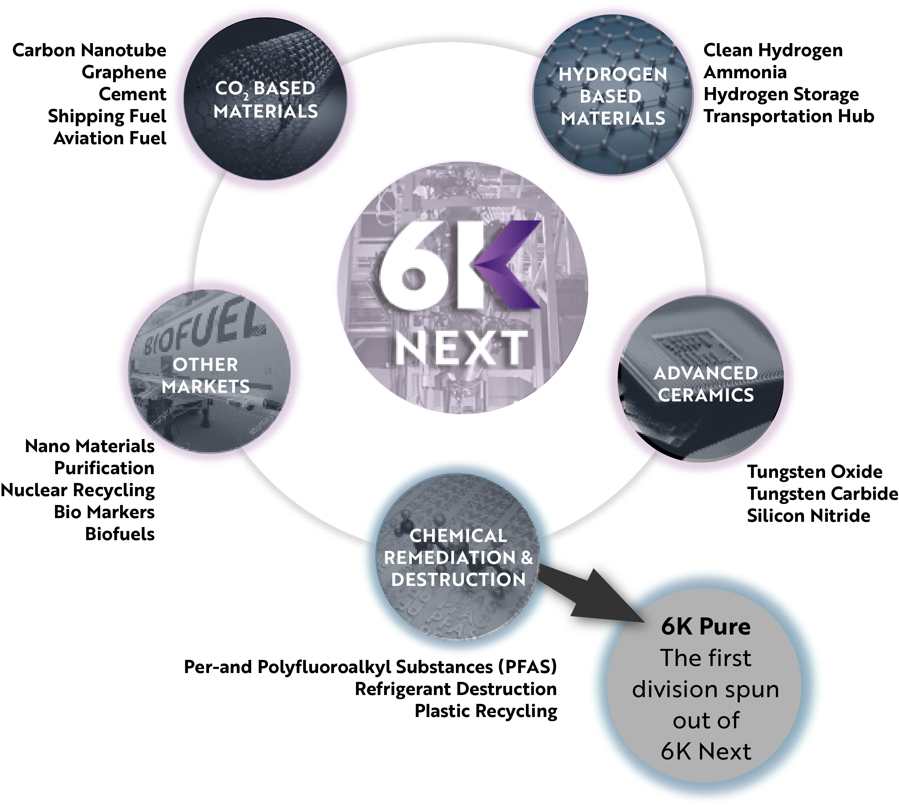 6K Next Circle of Products